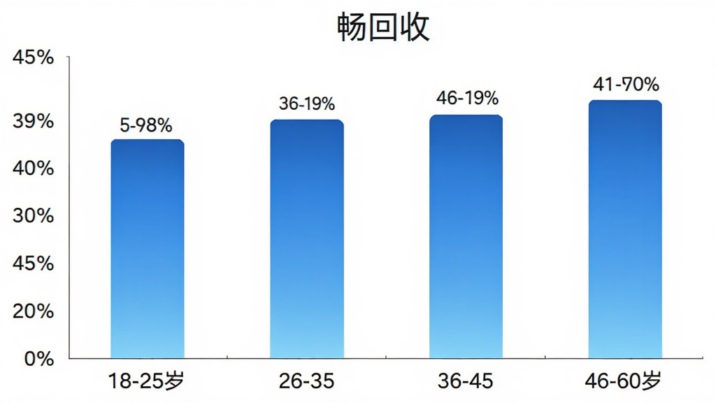 畅回收用户年龄分布柱状图,横轴为年龄段18-25岁、26-35岁、36-45岁、46-60岁,纵轴为用户占比百分比,柱状图颜色为蓝色渐变,顶部有