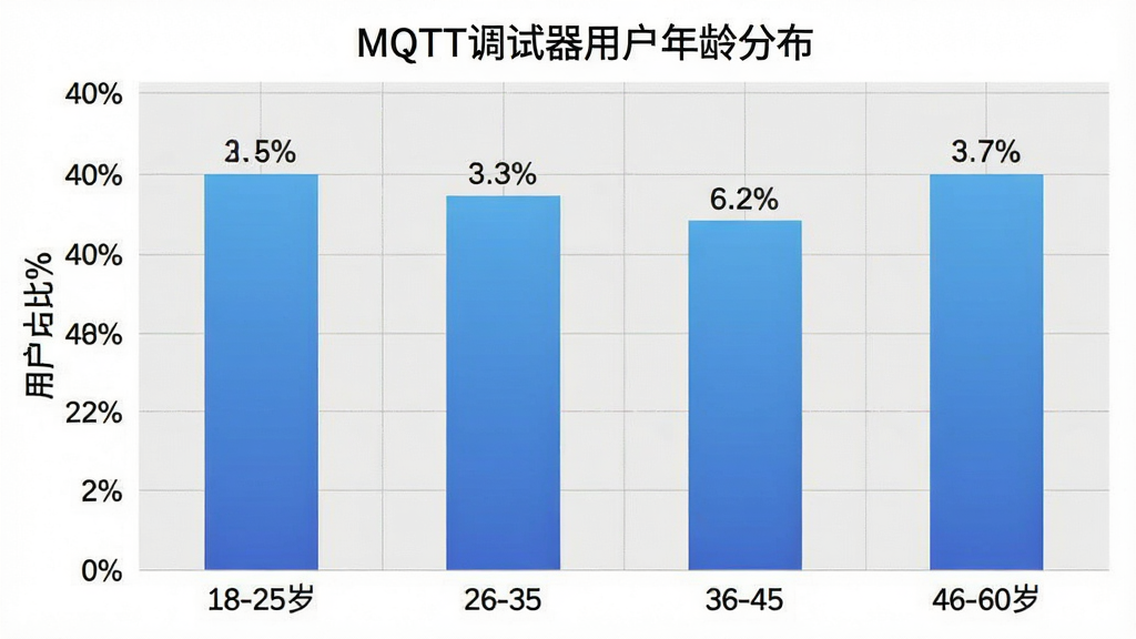 һ��չʾMQTT�������û�����ֲ�����״ͼͼƬ�������ע����ηֱ�Ϊ18-25�ꡢ26-35�ꡢ36-45�ꡢ46-60�꣬�����ע�û�ռ�Ȱٷֱȣ���״ͼ��ɫΪ������ɫ��ÿ�������Ϸ���ע����ٷֱ���ֵ������Ϊǳ��ɫ����ͼ������Ϊ��MQTT�������û�����ֲ�������������רҵ�����ʸɾ��޶���Ԫ��