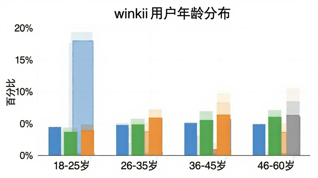 һ����״ͼͳ��ͼ���������ǡ�winkii�û�����ֲ����������������18-25�ꡢ26-35�ꡢ36-45�ꡢ46-60�꣬�����ǰٷֱȣ�������ɫ�ֱ�����ɫ����ɫ����ɫ����ɫ��������ʾ26-35��ռ����ߣ�����ɾ���࣬��������