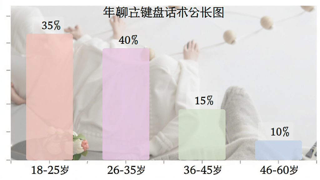 恋爱情侣聊天话术键盘 用户年龄分布柱状图 18-25岁占比35% 26-35岁占比40% 36-45岁占比15% 46-60岁占比10% 柱状图配色柔和 数据标签清晰 画质干净 无多余元素