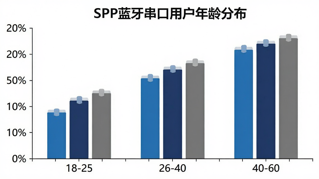 一张展示SPP蓝牙串口用户年龄分布的柱状图图片,横轴是年龄段18-25、26-40、40-60,纵轴是用户占比百分比,柱子颜色分别为蓝色、深蓝色和灰色,图表标题为“SPP蓝牙串口用户年龄分布”,背景是白色,风格简洁商务,画质清晰,无多余装饰。