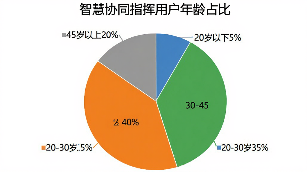 智慧协同指挥用户年龄分布饼状图,图表标题为