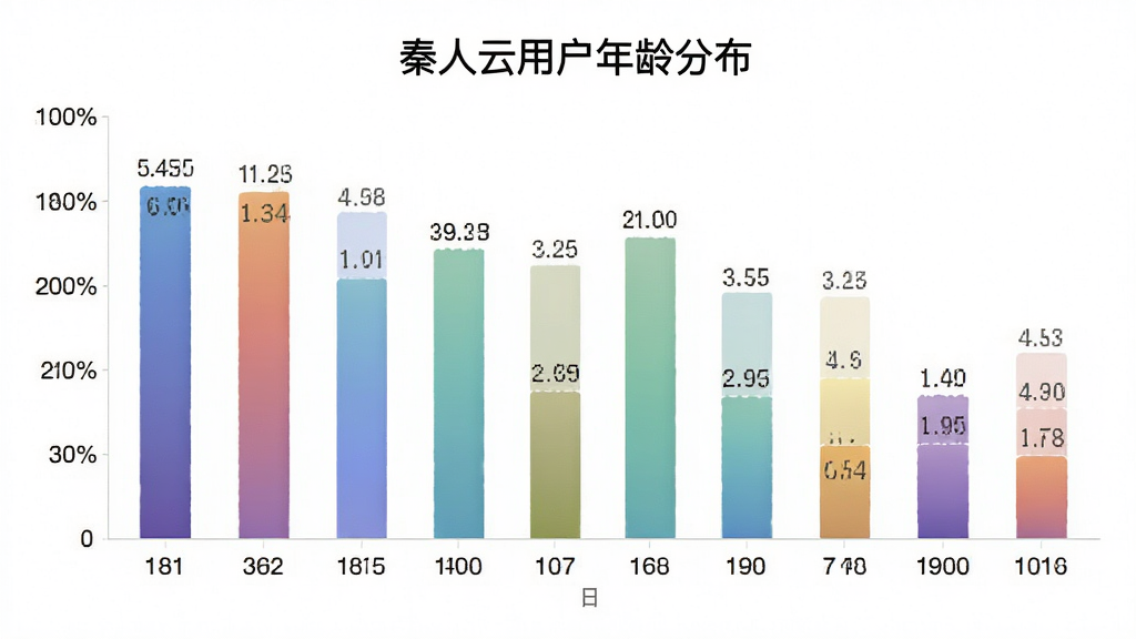 秦人云 用户年龄分布柱状图,主体是柱状图展示不同年龄段用户占比,布局为横轴年龄纵轴百分比,排版居中,风格为数据可视化简洁风,细节上柱子颜色渐变、数字标签清晰、标题为“秦人云用户年龄分布”,画质高清,背景干净无多余元素