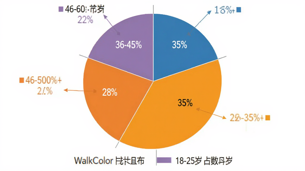WalkColor �û�����ֲ���״ͼ��ͼ��չʾ18-25��ռ��15%��26-35��ռ��35%��36-45��ռ��28%��46-60��ռ��22%����ͼ��ɫ�������ԣ���ע������������ɫ����������񣬻��ʸɾ��޶���Ԫ��