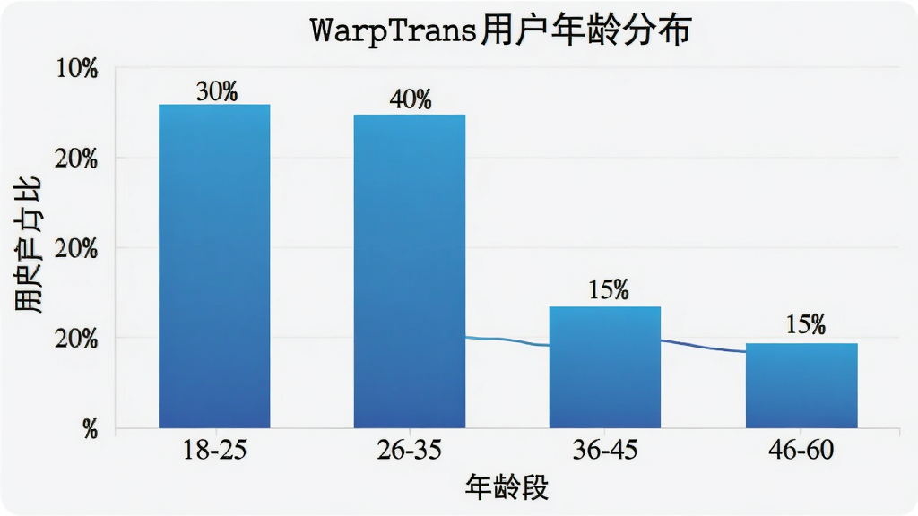一张展示WarpTrans用户年龄分布的柱状图,横轴是年龄段,纵轴是用户占比,柱状图显示18-25岁占比30%,26-35岁占比40%,36-45岁占比15%,46-60岁占比15%,图表颜色为蓝色渐变,风格简洁数据可视化,画质清晰干净无多余元素