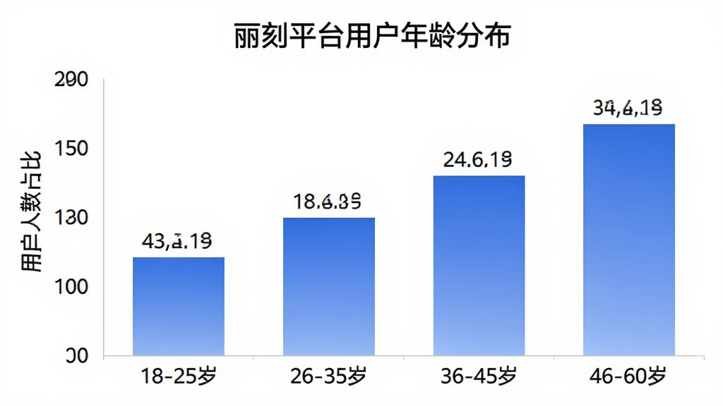 丽刻平台用户年龄分布柱状图,横轴为年龄段“18-25岁”“26-35岁”“36-45岁”“46-60岁”,纵轴为用户人数占比,柱状图颜色为蓝色渐变,图表标题“丽刻平台用户年龄分布”,背景白色,数据标签清晰可见,风格简洁专业,画质干净无多余元素