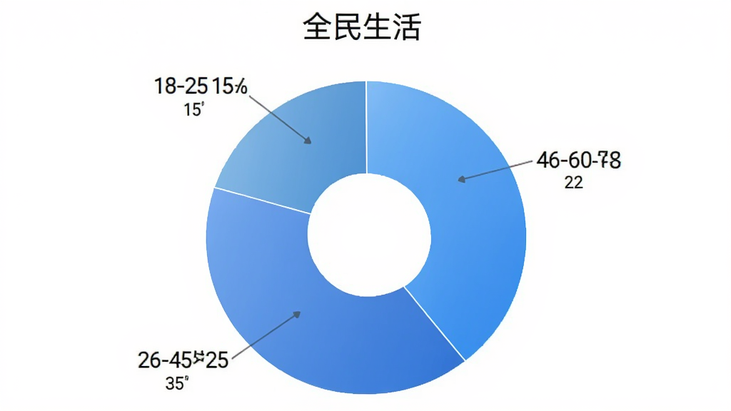 饼状图展示
