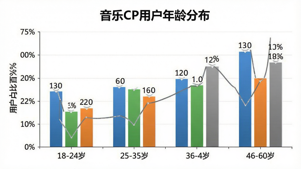 һ��չʾ����CP�û�����ֲ���״ͼ��ͼƬ��ͼ������Ϊ������CP�û�����ֲ���������Ϊ18-24�ꡢ25-35�ꡢ36-45�ꡢ46-60�꣬����Ϊ�û�ռ�Ȱٷֱȣ�������ɫ�ֱ�Ϊ��ɫ����ɫ����ɫ����ɫ���������������������ϸ�����аٷֱ����ֱ�ע�����ʸɾ����޶���Ԫ�ء�