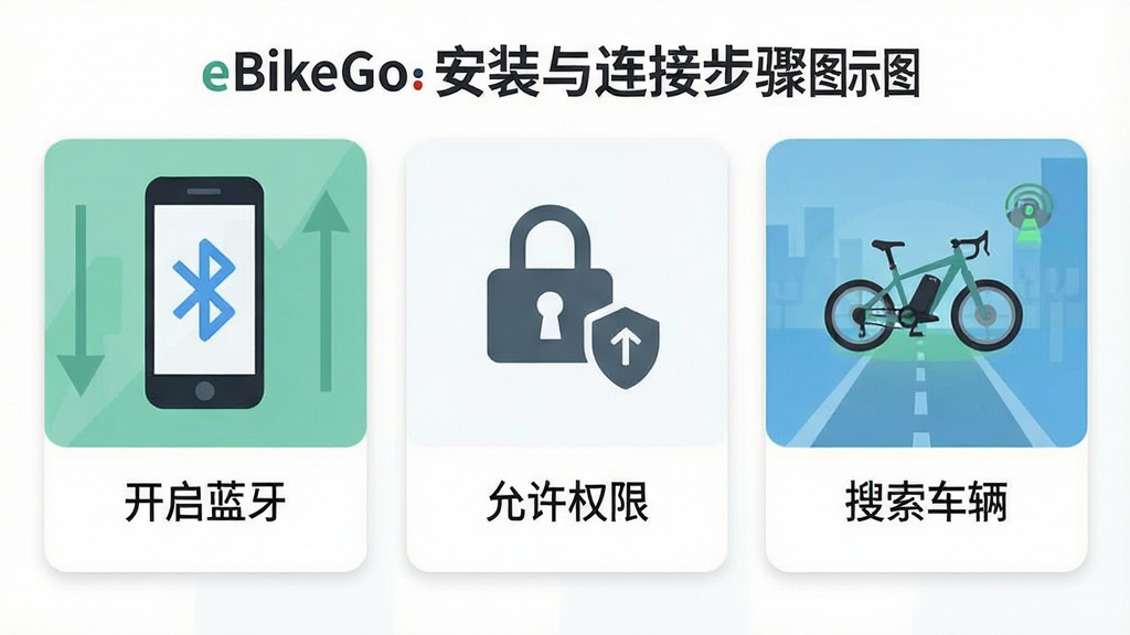 һ��չʾeBikeGo��װ�����Ӳ����ʾ��ͼ�������Ϊ����С�񣬷ֱ�չʾ��������������������Ȩ�ޡ�����������������ͼ��ͼ������˵�������岼�ִ������������У�����Ǳ�ƽ���̳̿�Ƭ��ƣ�ϸ����ͼ�����׶������ʸɾ������ұ���