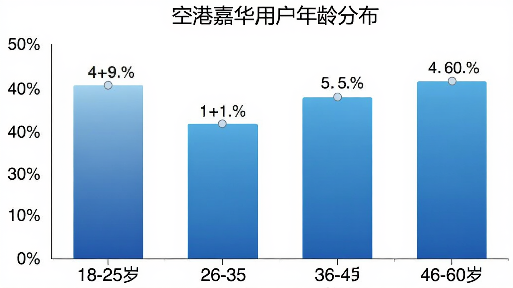 空港嘉华用户年龄分布柱状图,横轴为年龄段18-25岁、26-35岁、36-45岁、46-60岁,纵轴为用户占比百分比,柱状颜色为蓝色渐变,图表标题为“空港嘉华用户年龄分布”,背景白色,数据标签清晰可见,扁平化图表风格,干净简洁