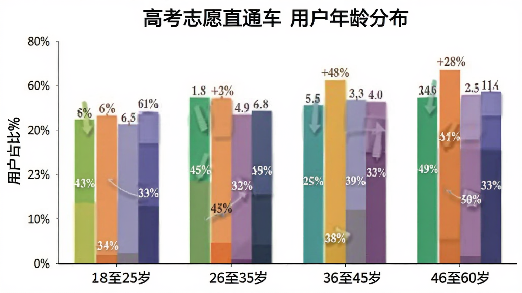 一张数据统计图,主体是“高考志愿直通车”用户年龄分布柱状图,布局为横轴年龄区间18至25岁、26至35岁、36至45岁、46至60岁,纵轴为用户占比百分比,排版为垂直柱状图,风格为扁平化信息图,细节包含不同颜色的柱子和清晰的百分比标签,画质干净无多余元素。