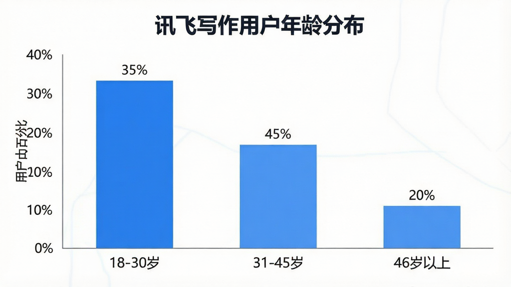 一张展示讯飞写作用户年龄分布的柱状图。图表标题为“讯飞写作用户年龄分布”。横轴为年龄段:18-30岁、31-45岁、46岁以上。纵轴为用户占比百分比。柱状图显示18-30岁占比45%,31-45岁占比35%,46岁以上占比20%。图表风格简洁、现代、蓝白色调、数据清晰、画质干净、无多余元素。