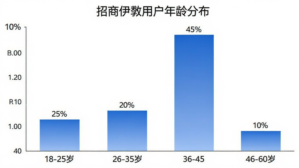 招商伊敦用户年龄分布柱状图,横轴为18-25岁、26-35岁、36-45岁、46-60岁四个年龄段,纵轴为用户占比百分比,柱状图显示26-35岁占比最高约45%,18-25岁约25%,36-45岁约20%,46-60岁约10%,背景为简洁白色,柱体颜色为渐变蓝色,排版清晰直观,风格商务数据可视化,细节数字标注在柱体顶部,画质干净无多余元素,图表标题为“招商伊敦用户年龄分布”
