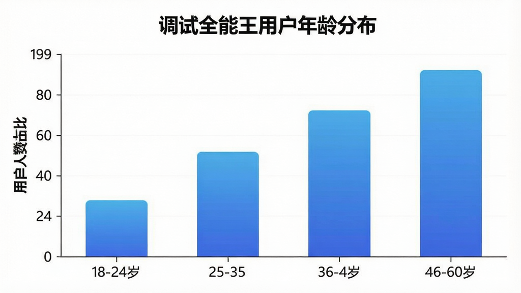 一张展示“调试全能王”用户年龄分布的柱状图图片,横轴为年龄段18-24岁、25-35岁、36-45岁、46-60岁,纵轴为用户人数占比,柱状颜色为蓝色渐变,图表标题为“调试全能王用户年龄分布”,布局简洁,风格商务清晰,画质干净无多余元素
