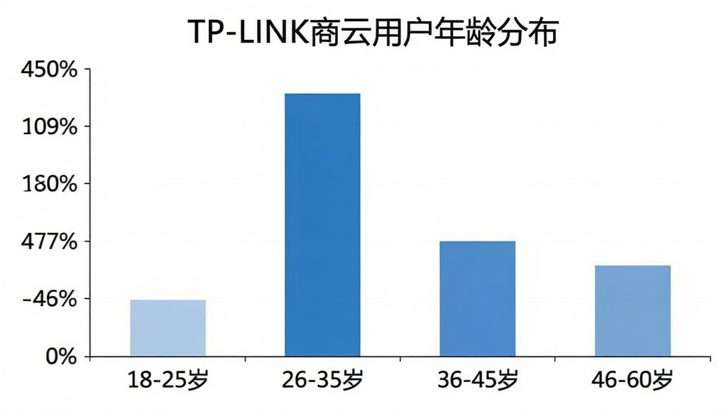 一张柱状图,标题为“TP-LINK商云用户年龄分布”,横轴为年龄段“18-25岁、26-35岁、36-45岁、46-60岁”,纵轴为用户占比百分比,柱状图显示26-35岁占比最高,颜色为蓝色系,图表风格简洁清晰,画质干净,无多余元素