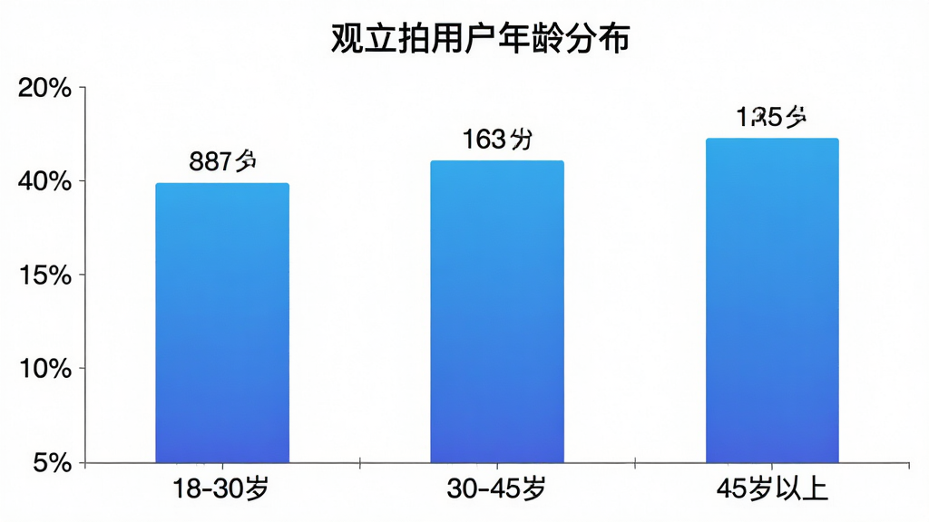 一张展示观立拍用户年龄分布的柱状图,横轴标注18-30岁、30-45岁、45岁以上三个年龄段,纵轴是用户占比百分比,柱状图颜色为渐变蓝色,图表标题为“观立拍用户年龄分布”,背景干净简洁,数据标签清晰可见,画质高清