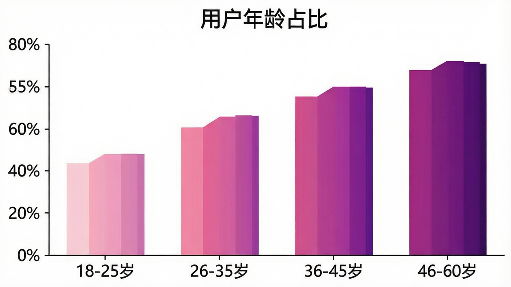 一张展示世纪佳缘用户年龄分布的柱状图,横轴标注“18-25岁”“26-35岁”“36-45岁”“46-60岁”,纵轴标注百分比,柱状图颜色由浅粉到深紫渐变,图表标题为“用户年龄占比”,背景干净白色,风格简洁数据可视化,画质干净无多余元素