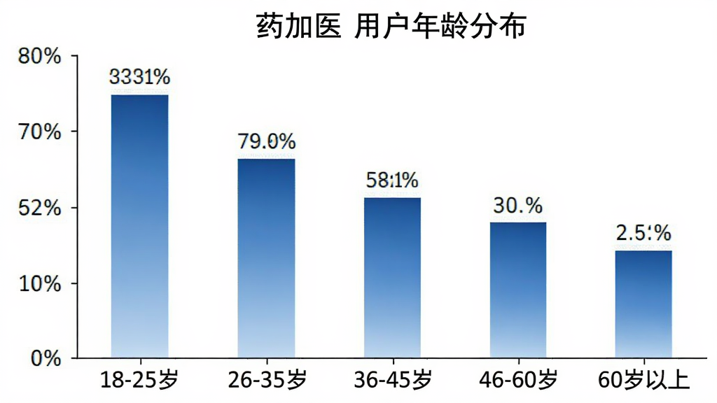 柱状图展示