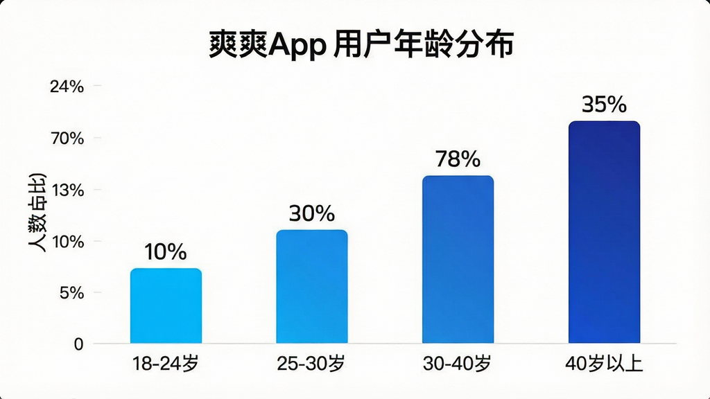 һ��չʾ��ˬˬ��App�û�����ֲ���״ͼ�����ݿ��ӻ�ͼƬ����������״ͼ������Ϊ����Ρ�18-24�ꡱ��25-30�ꡱ��30-40�ꡱ��40�����ϡ�������Ϊ����ռ�ȣ��Ű�Ϊ�����Ϣͼ���ϸ����������ɫ���������䵽������ÿ�������Ϸ���ע�ٷֱ����֣����ʸ���ɾ��޶���Ԫ��