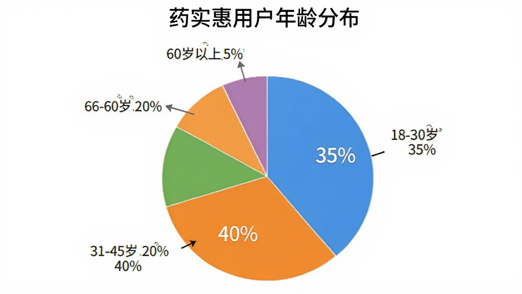 饼状图展示药实惠用户年龄分布,18-30岁占比35%,31-45岁占比40%,46-60岁占比20%,60岁以上占比5%,图表清晰,标注“药实惠”