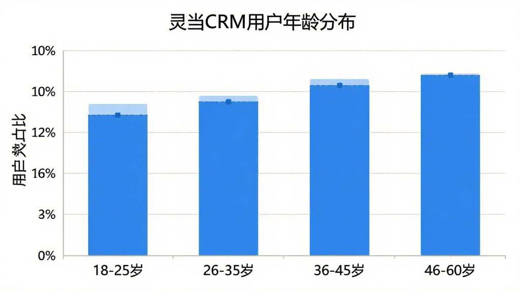 �鵱CRM�û�����ֲ���״ͼ������Ϊ����Ρ�18-25�꡹��26-35�꡹��36-45�꡹��46-60�꡹������Ϊ�û�����ռ�ȣ�����Ϊ��ɫ��ͼ������Ϊ���鵱CRM�û�����ֲ�������������ݿ��ӻ���������ɫ�����������޶���Ԫ�ء�