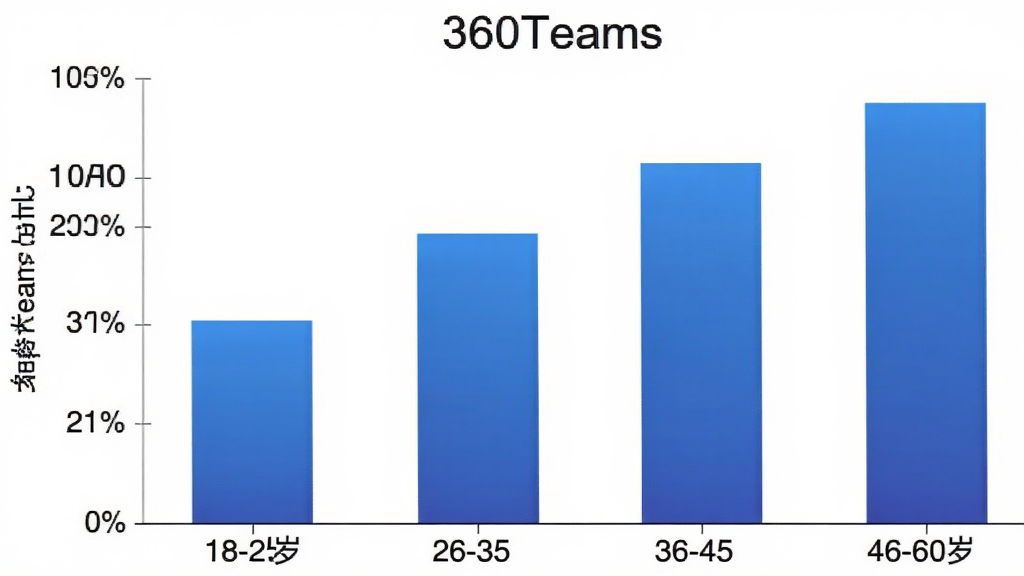 һ��չʾ360Teams�û�����ֲ�����״ͼ������Ϊ�����18-25�ꡢ26-35�ꡢ36-45�ꡢ46-60�꣬����Ϊ�û�ռ�ȣ�������ɫΪ��ɫ���䣬�����ɾ���ɫ����������ݿ��ӻ������������޶���Ԫ�أ�ͼƬ�д��С�360Teams��������