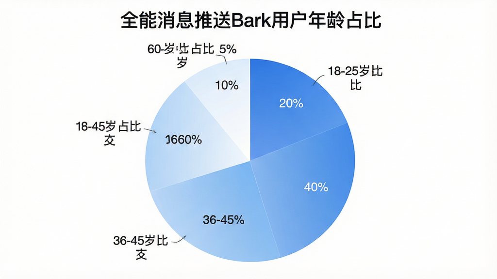 һ��չʾȫ����Ϣ����Bark�û�����ֲ��ı�״ͼ��ͼ������Ϊ��ȫ����Ϣ����Bark�û�����ռ�ȡ�����ͼ��Ϊ����������ֱ��ע18-25��ռ��20%��26-35��ռ��40%��36-45��ռ��25%��46-60��ռ��10%��60������ռ��5%����ɫ�������׽���ϵ��ͼ�������ɾ������־��У���������ݿ��ӻ���ϸ�����������ʸɾ����޶���Ԫ��