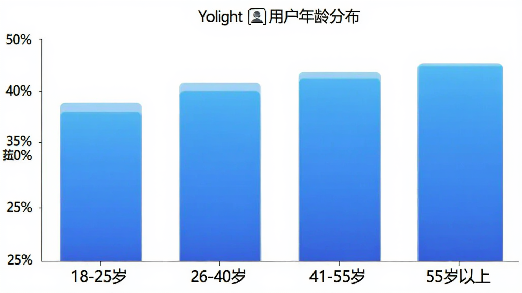 Yolight �û�����ֲ���״ͼ��������һ��������״ͼ�������ע����Ρ�18-25�ꡱ����26-40�ꡱ����41-55�ꡱ����55�����ϡ��������ע�ٷֱȣ�������ɫΪ��ɫ���䣬������ɫ����������࣬�����������޶���Ԫ��