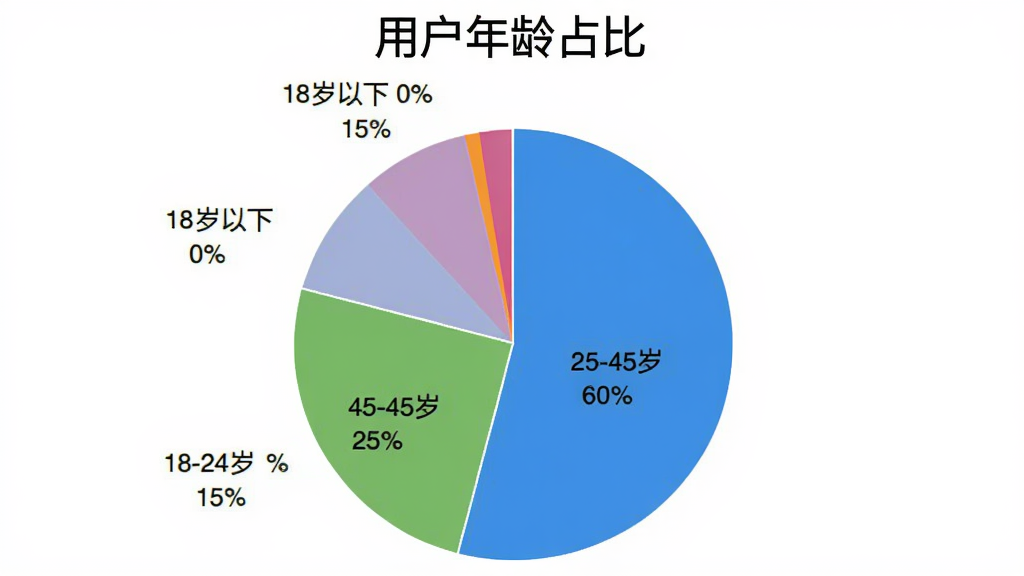 主城美好生活用户年龄分布饼状图,图表标题为用户年龄占比,饼图分为四个区块,25-45岁占60%为最大区块,45岁以上占25%,18-24岁占15%,18岁以下占0%,每个区块用不同颜色区分并标注百分比,背景白色,图表清晰简洁,画质干净
