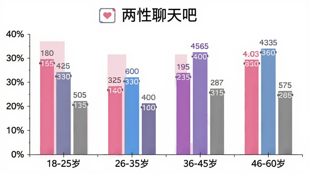 两性聊天吧用户年龄分布柱状图,横轴标注四个年龄段“18-25岁”“26-35岁”“36-45岁”“46-60岁”,纵轴标注百分比,柱体颜色分别为粉色、蓝色、紫色、灰色,图表顶部有“两性聊天吧”文字标题,整体风格简洁现代,数据标签清晰,画质干净无多余元素