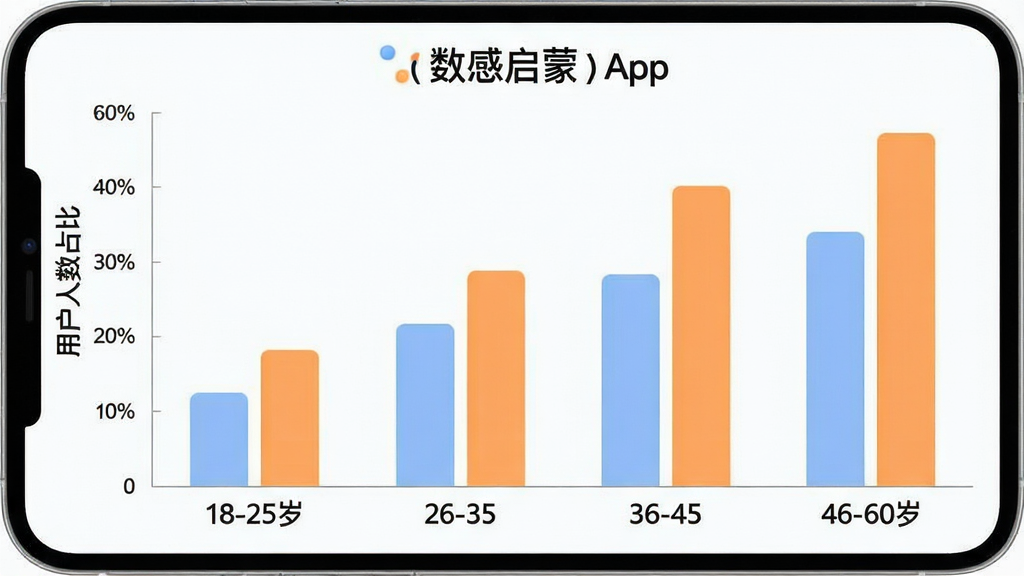 һ��չʾ��ͬ������û�ʹ�á��������ɡ�App����״ͼͼƬ�������ע��������18-25�ꡢ26-35�ꡢ36-45�ꡢ46-60�꣬�����ע�û�����ռ�ȣ���״ͼ��ɫΪ��͵���ɫ�ͳ�ɫ����������������Ǽ������ݿ��ӻ�ͼ���磬���ʸɾ����޶���Ԫ��
