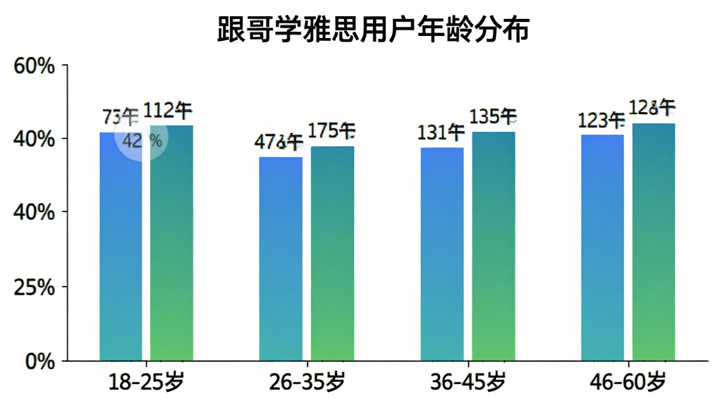 一张展示“跟哥学雅思”用户年龄分布的柱状图,横轴是年龄段:18-25岁,26-35岁,36-45岁,46-60岁,纵轴是用户占比百分比,柱状图颜色为蓝色和绿色渐变,图表标题为“跟哥学雅思用户年龄分布”,背景干净,数据标签清晰可见,画质清晰,无多余元素。