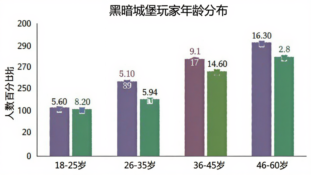 柱状图展示不同年龄段玩家占比,横轴为18-25岁、26-35岁、36-45岁、46-60岁,纵轴为人数百分比,柱子上方标有具体数值,图表标题为