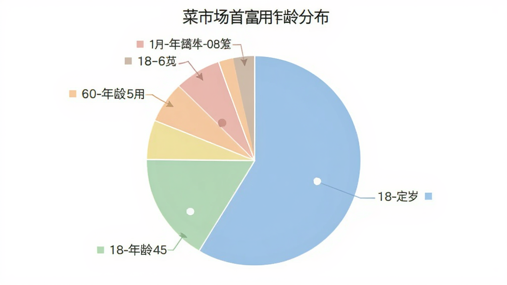 菜市场首富 用户年龄分布饼状图 展示18-60岁不同年龄段用户占比 画面简洁清晰 数据可视化风格 配色柔和 布局合理 画质干净无多余元素