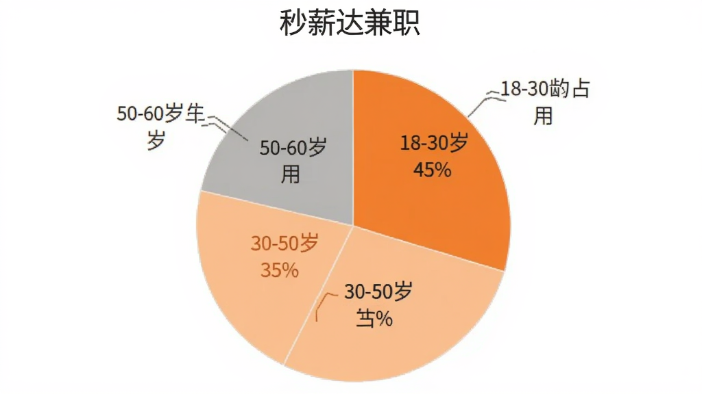 一个饼状图展示