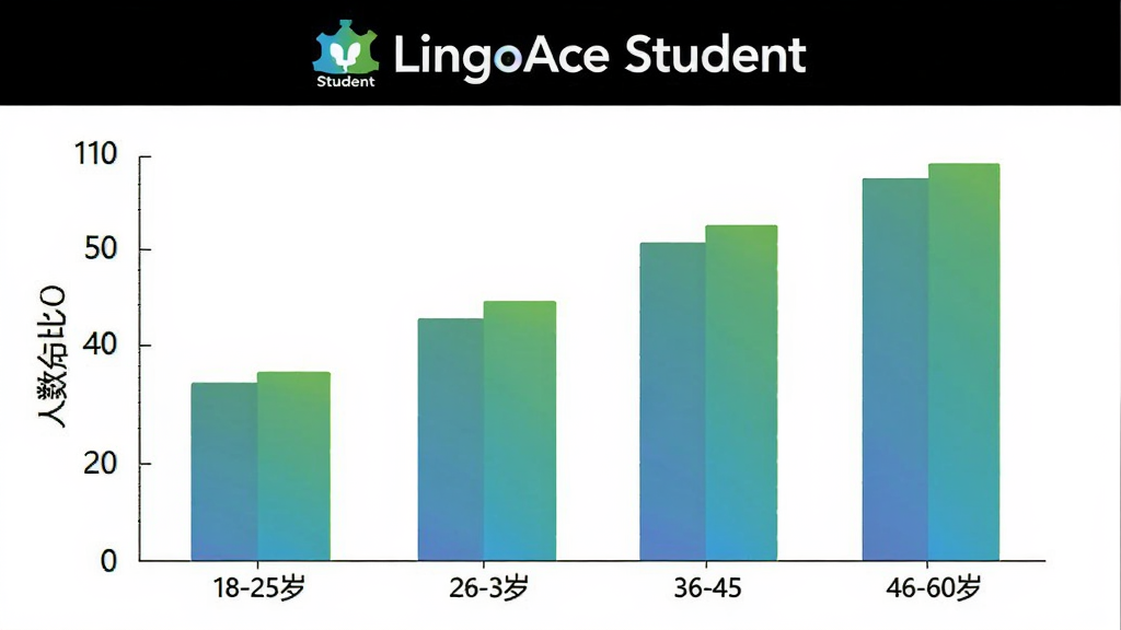 һ��չʾLingoAce Student�û�����ֲ�����״ͼ�������ע�����18-25�ꡢ26-35�ꡢ36-45�ꡢ46-60�꣬�����ע����ռ�ȣ���״ͼ��ɫΪ��ɫ����ɫ���䣬ͼ���Ϸ���LingoAce Student��Logo������Ϊ��ɫ�������רҵ�����ʸɾ��������޶���Ԫ��