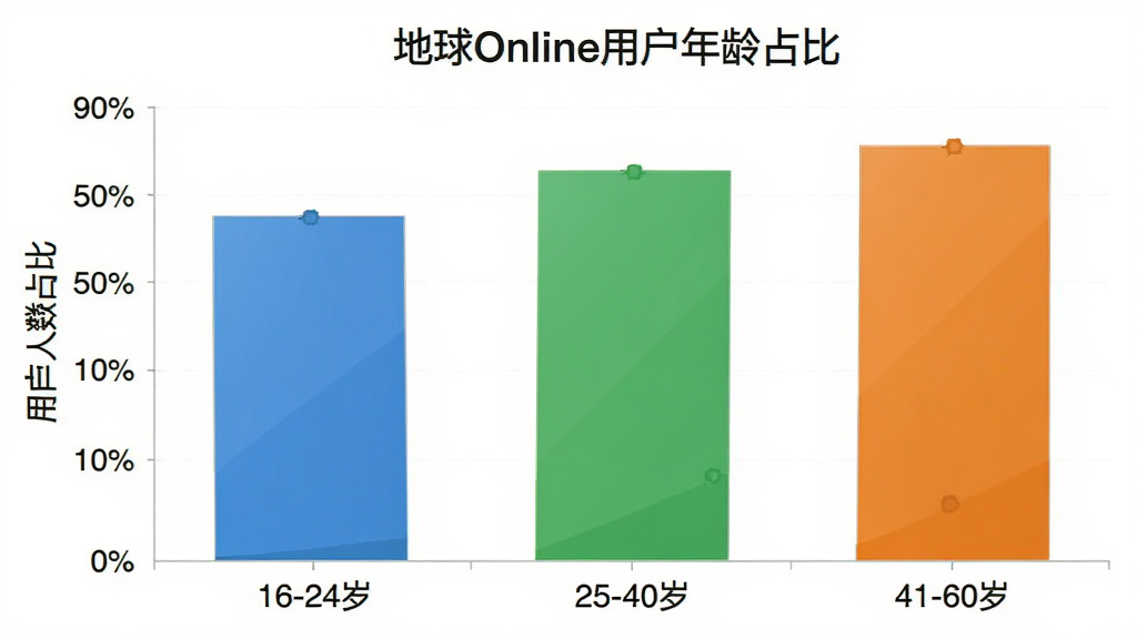 地球Online用户年龄分布柱状图,横轴为年龄段“16-24岁”“25-40岁”“41-60岁”,纵轴为用户人数占比百分比,柱状图颜色分别为蓝色、绿色、橙色,图表标题为“地球Online用户年龄占比”,布局简洁,风格为现代扁平化图表风格,细节干净,画质清晰无多余元素