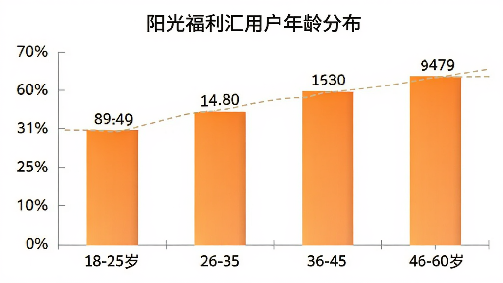 阳光福利汇 用户年龄分布柱状图,横轴为年龄段18-25岁、26-35岁、36-45岁、46-60岁,纵轴为用户占比百分比,柱状图配色为橙色渐变,图表标题为“阳光福利汇用户年龄分布”,数据标签清晰,风格简洁专业,画质干净无多余元素