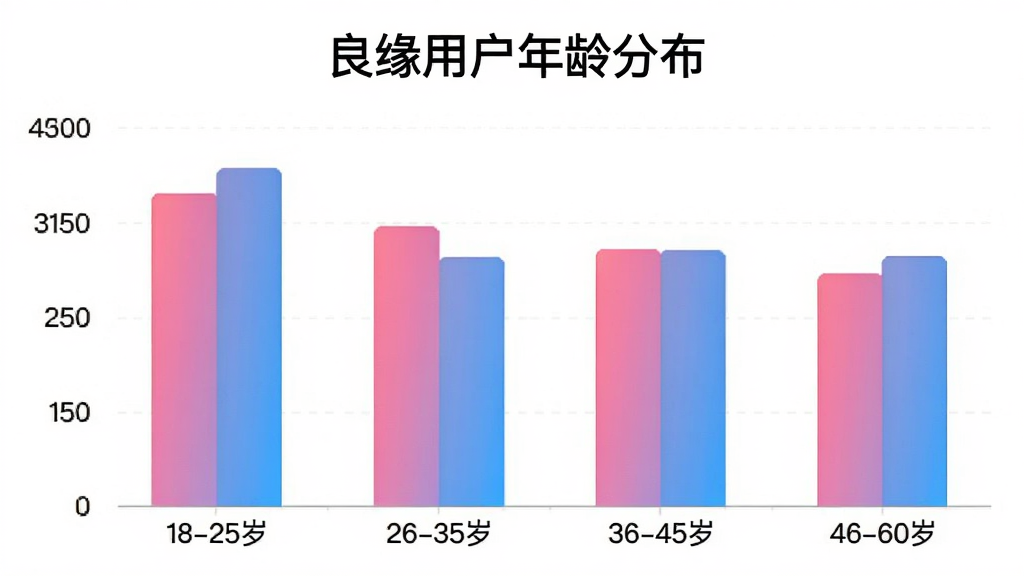 良缘APP用户年龄分布柱状图,横轴标注年龄段“18-25岁”“26-35岁”“36-45岁”“46-60岁”,纵轴标注人数占比,柱状颜色为粉色和蓝色渐变,图表上方有“良缘用户年龄分布”标题,风格简洁,画质清晰无多余元素