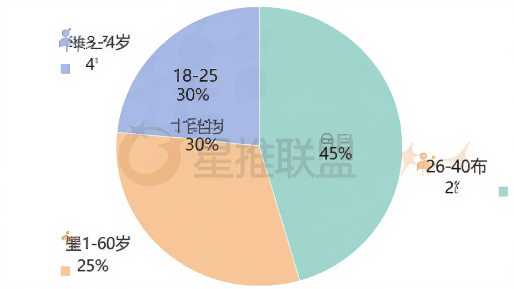 星推联盟用户年龄分布饼状图,图表显示18-25岁占比30%、26-40岁占比45%、41-60岁占比25%,背景为白色,配色柔和,带有星推联盟logo水印,数据可视化风格,画质干净