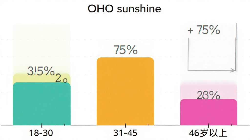 OHO sunshine 用户年龄分布柱状图,展示18-30岁、31-45岁、46岁以上三个年龄段的用户占比,柱状图色彩鲜明,风格简洁,画质干净无多余元素。