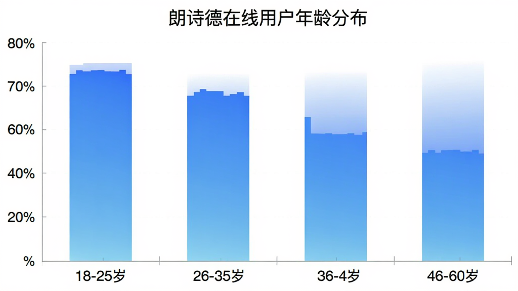 朗诗德在线用户年龄分布柱状图,横轴标注18-25岁、26-35岁、36-45岁、46-60岁四个年龄段,纵轴显示用户占比百分比,柱状图颜色为蓝色渐变,图表标题为“朗诗德在线用户年龄分布”,整体风格简洁数据可视化,画质干净无多余元素