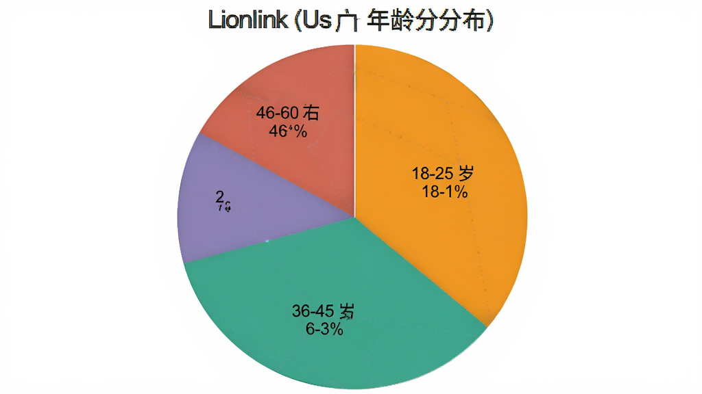 һ��չʾLionlink�û�����ֲ��ı�״ͼ���������в�ͬ��ɫ���������򣬷ֱ��ע18-25�ꡢ26-35�ꡢ36-45�ꡢ46-60���ռ����ֵ������Ϊ��ɫ����������ݿ��ӻ������������޶���Ԫ��