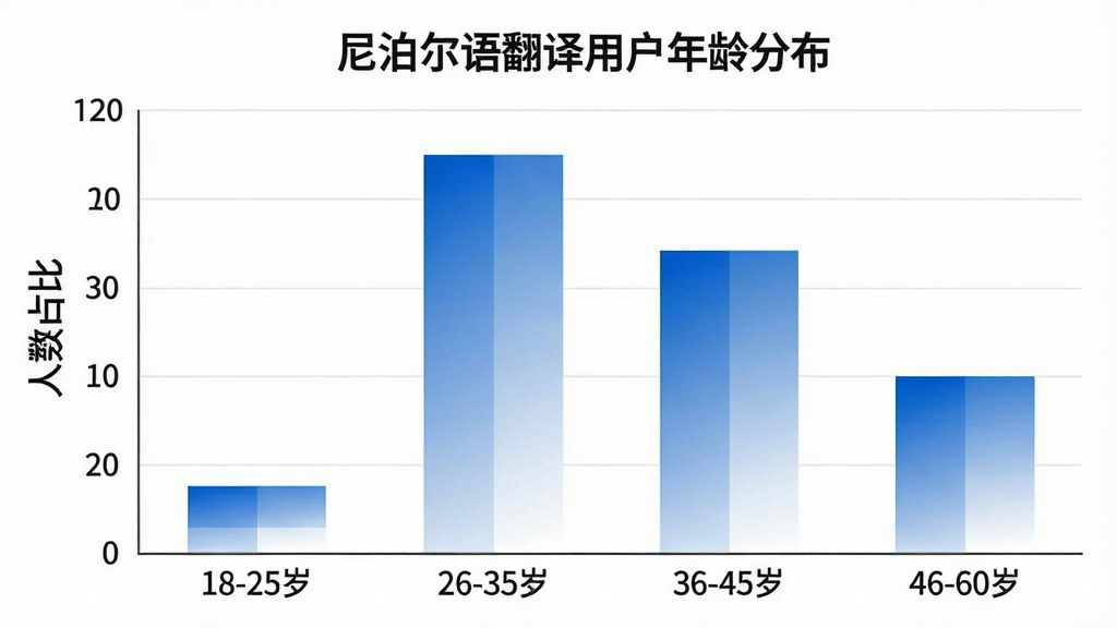 一张柱状图,横轴标注年龄区间“18-25岁”“26-35岁”“36-45岁”“46-60岁”,纵轴标注人数占比,柱子高度分别显示约20%、35%、30%、15%,图表标题为“尼泊尔语翻译用户年龄分布”,配色为蓝白渐变,风格简洁商务,画质干净无多余元素