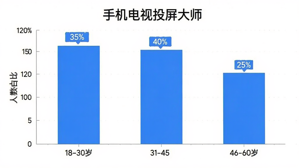手机电视投屏大师用户年龄分布柱状图,横轴标注年龄段18-30岁、31-45岁、46-60岁,纵轴标注人数占比,柱子高度分别显示35%、40%、25%,图表风格简洁现代,蓝白配色,数据标签清晰,画质干净无多余元素,图片中带有文字