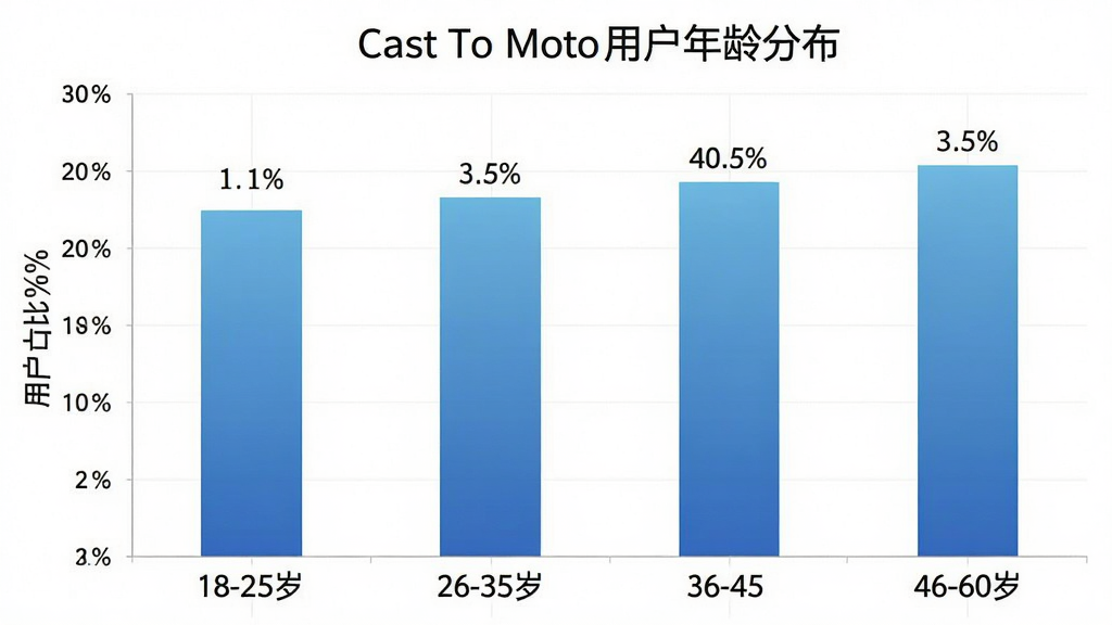 һ��Cast To Moto�û�����ֲ�����״ͼ��ͼ������Ϊ��Cast To Moto�û�����ֲ����������ע18-25�ꡢ26-35�ꡢ36-45�ꡢ46-60���ĸ�����Σ������ע�û�ռ�Ȱٷֱȣ���״ͼ��ɫ������ɫ���䣬��������ݿ��ӻ���ϸ����ÿ�������Ϸ���ע����ٷֱ����֣����������ɾ����޶���Ԫ��