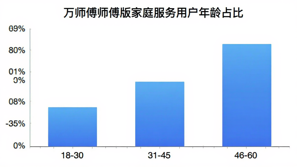 万师傅师傅版家庭服务用户年龄分布柱状图,横轴为年龄段18-30、31-45、46-60,纵轴为百分比,柱子颜色为蓝色渐变,图表标题为万师傅师傅版家庭服务用户年龄占比,背景白色,风格简洁数据可视化,画质干净无多余元素,主体为图表居中。