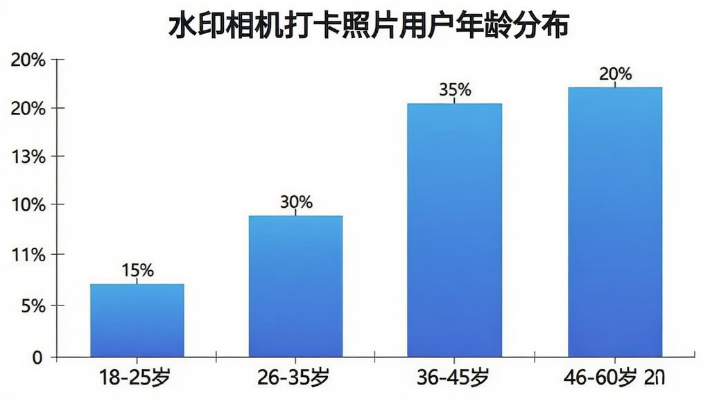 一张柱状图,横轴显示不同年龄段用户占比,纵轴显示百分比,数据分别为18-25岁占15%、26-35岁占30%、36-45岁占35%、46-60岁占20%,图表标题为“水印相机打卡照片用户年龄分布”,柱体颜色为蓝色渐变,背景白色,画质清晰,无多余元素