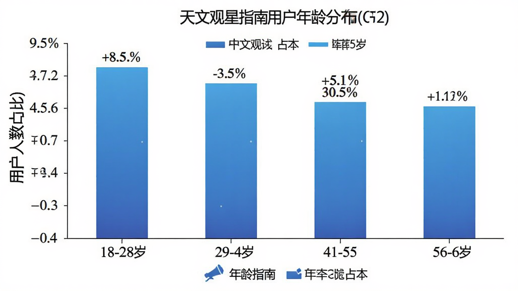 天文观星指南用户年龄分布柱状图,横轴为年龄段18-28岁、29-40岁、41-55岁、56-60岁,纵轴为用户人数占比,柱状图颜色为蓝色渐变,背景为白色,主体为柱状图与数据标签,布局居中,风格为数据可视化图表风格,细节包含百分比数值、坐标轴标签、图例,画质高清,干净,无多余元素