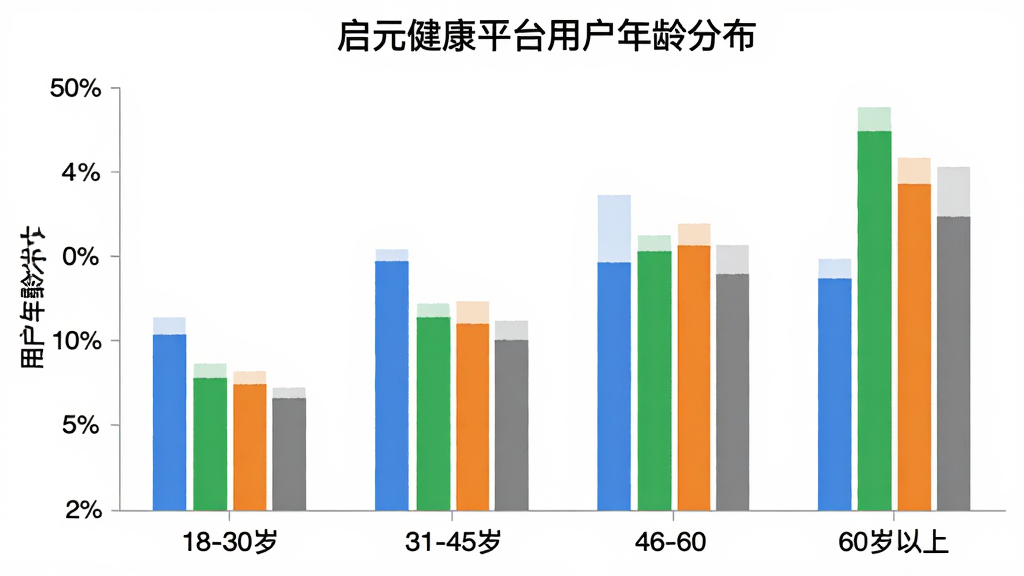 启元健康平台 用户年龄分布柱状图,横轴为年龄段18-30岁、31-45岁、46-60岁、60岁以上,纵轴为用户占比,柱状颜色分别为蓝色、绿色、橙色、灰色,图表标题“启元健康平台用户年龄分布”,背景白色,风格简洁,画质干净,无多余元素